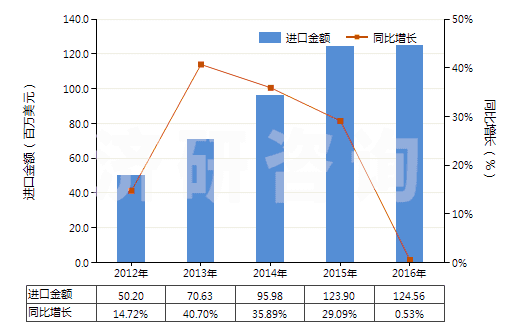 2012-2016年中國消毒劑(HS38089400)進口總額及增速統計